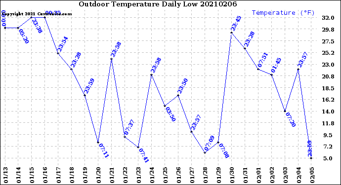 Milwaukee Weather Outdoor Temperature<br>Daily Low