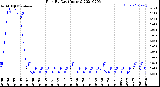 Milwaukee Weather Rain<br>By Day<br>(Inches)