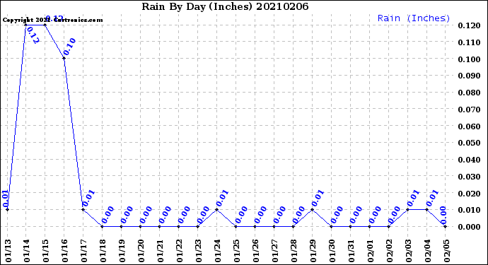 Milwaukee Weather Rain<br>By Day<br>(Inches)