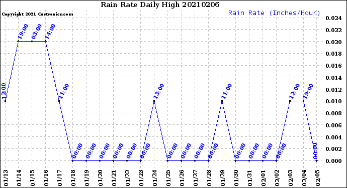 Milwaukee Weather Rain Rate<br>Daily High