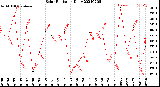 Milwaukee Weather Solar Radiation<br>Daily