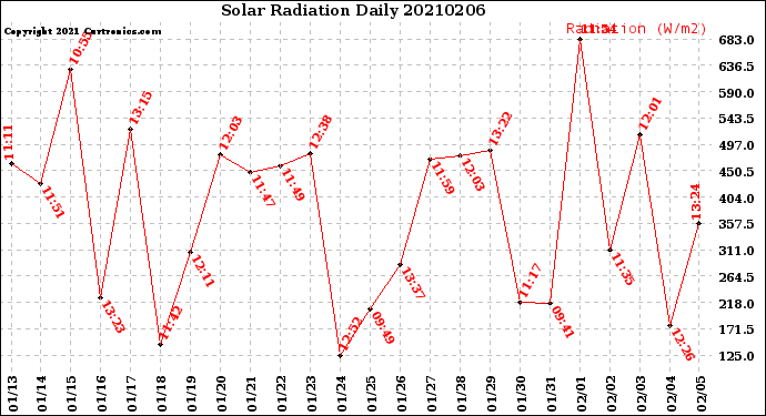 Milwaukee Weather Solar Radiation<br>Daily