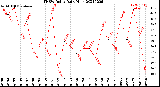 Milwaukee Weather THSW Index<br>Daily High