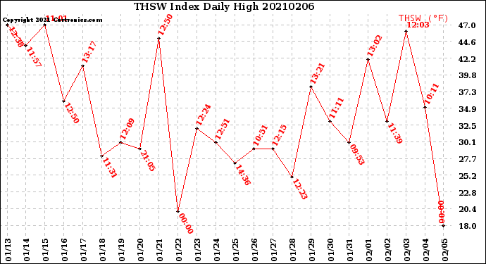 Milwaukee Weather THSW Index<br>Daily High