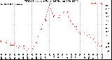 Milwaukee Weather THSW Index<br>per Hour<br>(24 Hours)