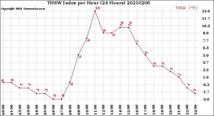 Milwaukee Weather THSW Index<br>per Hour<br>(24 Hours)