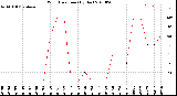 Milwaukee Weather Wind Direction<br>(By Day)