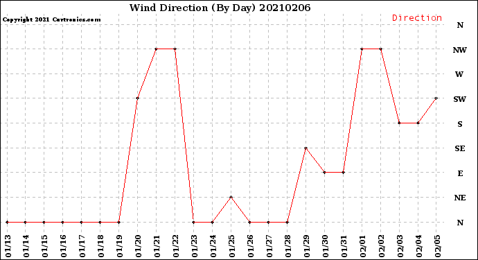 Milwaukee Weather Wind Direction<br>(By Day)