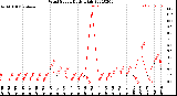 Milwaukee Weather Wind Speed<br>Daily High