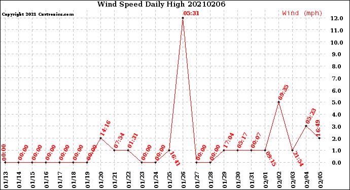 Milwaukee Weather Wind Speed<br>Daily High