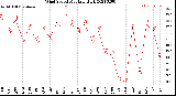 Milwaukee Weather Wind Speed<br>Monthly High