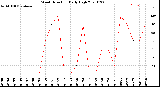 Milwaukee Weather Wind Direction<br>Daily High