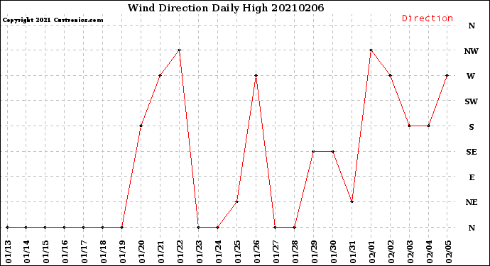 Milwaukee Weather Wind Direction<br>Daily High