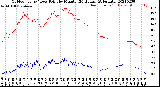 Milwaukee Weather Outdoor Temp / Dew Point<br>by Minute<br>(24 Hours) (Alternate)