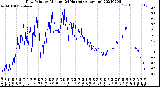 Milwaukee Weather Dew Point<br>by Minute<br>(24 Hours) (Alternate)