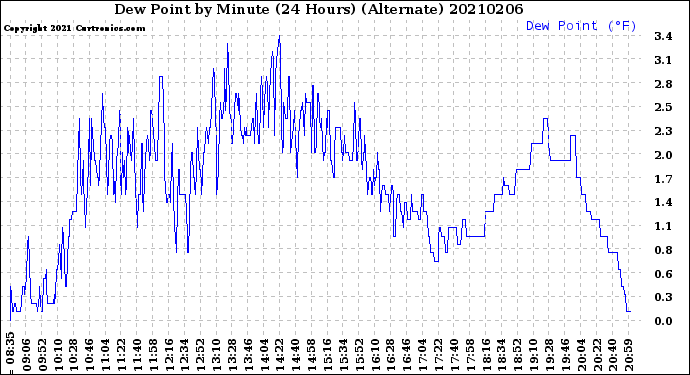 Milwaukee Weather Dew Point<br>by Minute<br>(24 Hours) (Alternate)