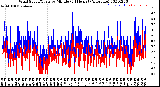 Milwaukee Weather Wind Speed/Gusts<br>by Minute<br>(24 Hours) (Alternate)