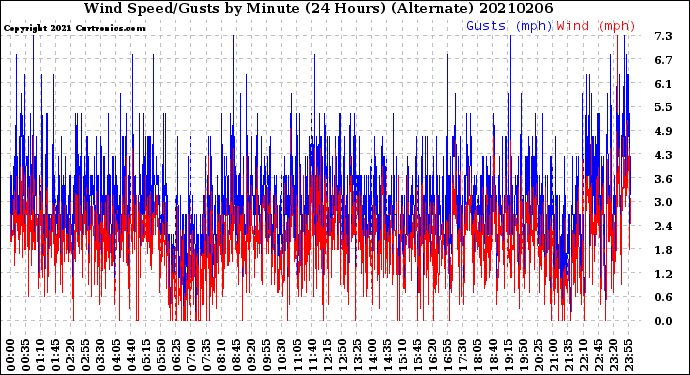 Milwaukee Weather Wind Speed/Gusts<br>by Minute<br>(24 Hours) (Alternate)