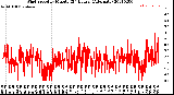 Milwaukee Weather Wind Speed<br>by Minute<br>(24 Hours) (Alternate)