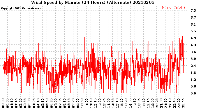 Milwaukee Weather Wind Speed<br>by Minute<br>(24 Hours) (Alternate)