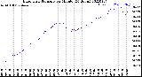 Milwaukee Weather Barometric Pressure<br>per Minute<br>(24 Hours)