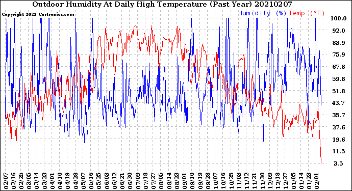 Milwaukee Weather Outdoor Humidity<br>At Daily High<br>Temperature<br>(Past Year)