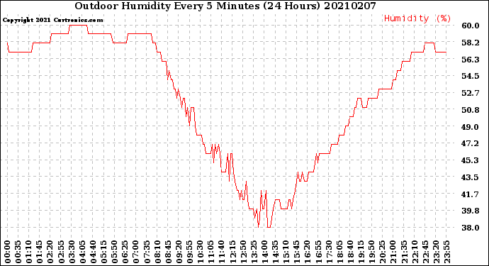 Milwaukee Weather Outdoor Humidity<br>Every 5 Minutes<br>(24 Hours)