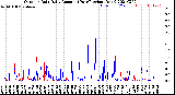 Milwaukee Weather Outdoor Rain<br>Daily Amount<br>(Past/Previous Year)