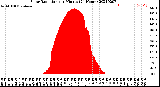 Milwaukee Weather Solar Radiation<br>per Minute<br>(24 Hours)