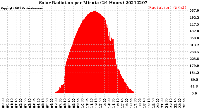 Milwaukee Weather Solar Radiation<br>per Minute<br>(24 Hours)