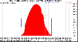 Milwaukee Weather Solar Radiation<br>& Day Average<br>per Minute<br>(Today)