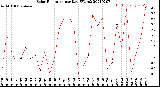 Milwaukee Weather Solar Radiation<br>per Day KW/m2