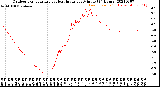 Milwaukee Weather Outdoor Temperature<br>vs Heat Index<br>per Minute<br>(24 Hours)