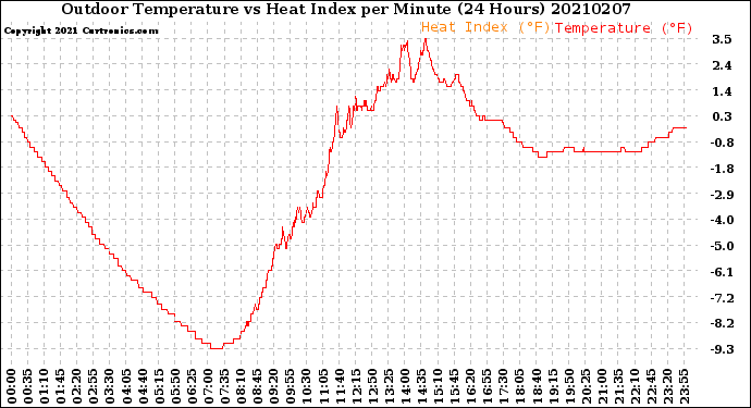 Milwaukee Weather Outdoor Temperature<br>vs Heat Index<br>per Minute<br>(24 Hours)