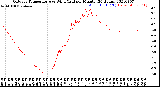 Milwaukee Weather Outdoor Temperature<br>vs Wind Chill<br>per Minute<br>(24 Hours)