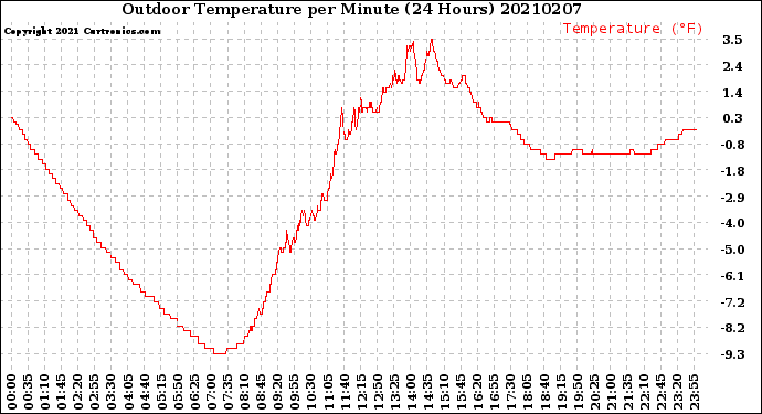 Milwaukee Weather Outdoor Temperature<br>per Minute<br>(24 Hours)