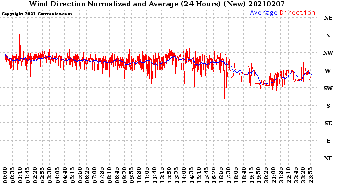 Milwaukee Weather Wind Direction<br>Normalized and Average<br>(24 Hours) (New)