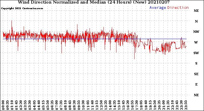 Milwaukee Weather Wind Direction<br>Normalized and Median<br>(24 Hours) (New)