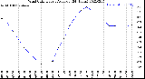 Milwaukee Weather Wind Chill<br>Hourly Average<br>(24 Hours)