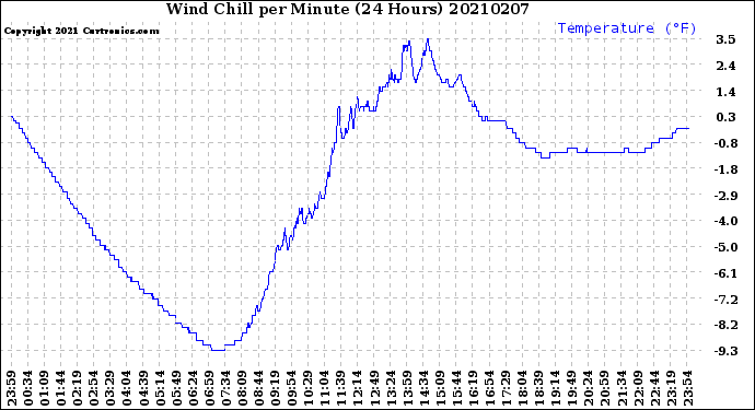 Milwaukee Weather Wind Chill<br>per Minute<br>(24 Hours)