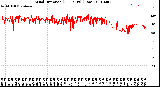 Milwaukee Weather Wind Direction<br>(24 Hours) (Raw)