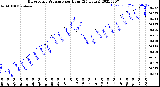 Milwaukee Weather Barometric Pressure<br>per Hour<br>(24 Hours)