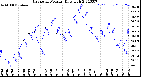 Milwaukee Weather Barometric Pressure<br>Daily High