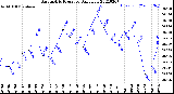 Milwaukee Weather Barometric Pressure<br>Daily Low