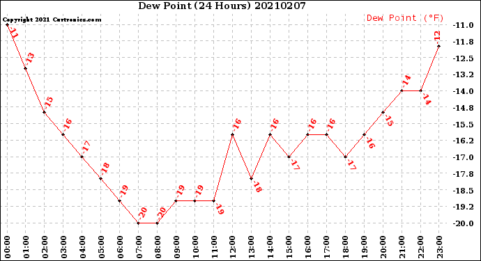 Milwaukee Weather Dew Point<br>(24 Hours)