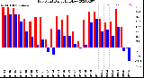 Milwaukee Weather Dew Point<br>Daily High/Low