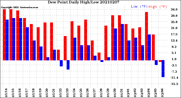 Milwaukee Weather Dew Point<br>Daily High/Low