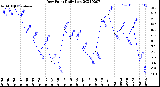 Milwaukee Weather Dew Point<br>Daily Low