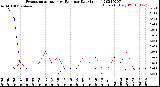 Milwaukee Weather Evapotranspiration<br>vs Rain per Day<br>(Inches)