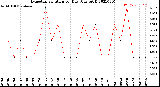 Milwaukee Weather Evapotranspiration<br>per Day (Ozs sq/ft)